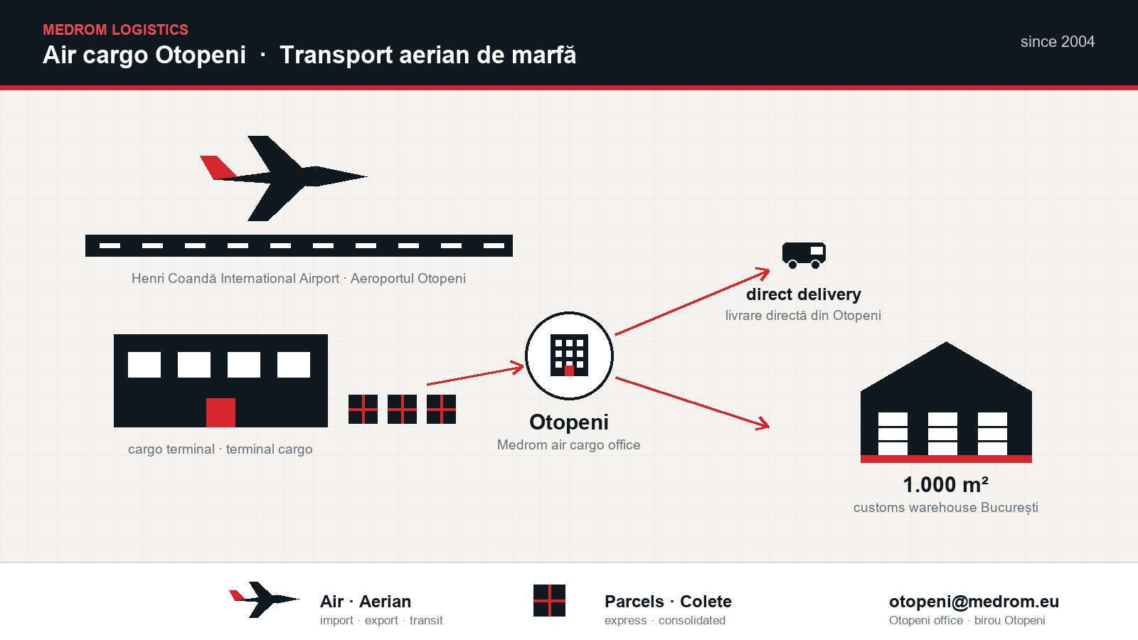 Medrom Logistics air cargo at Bucharest–Otopeni: aircraft on the Henri Coandă runway, cargo terminal with parcels, the Medrom Otopeni office, direct delivery by van or storage in the 1,000 sqm customs warehouse in Bucharest