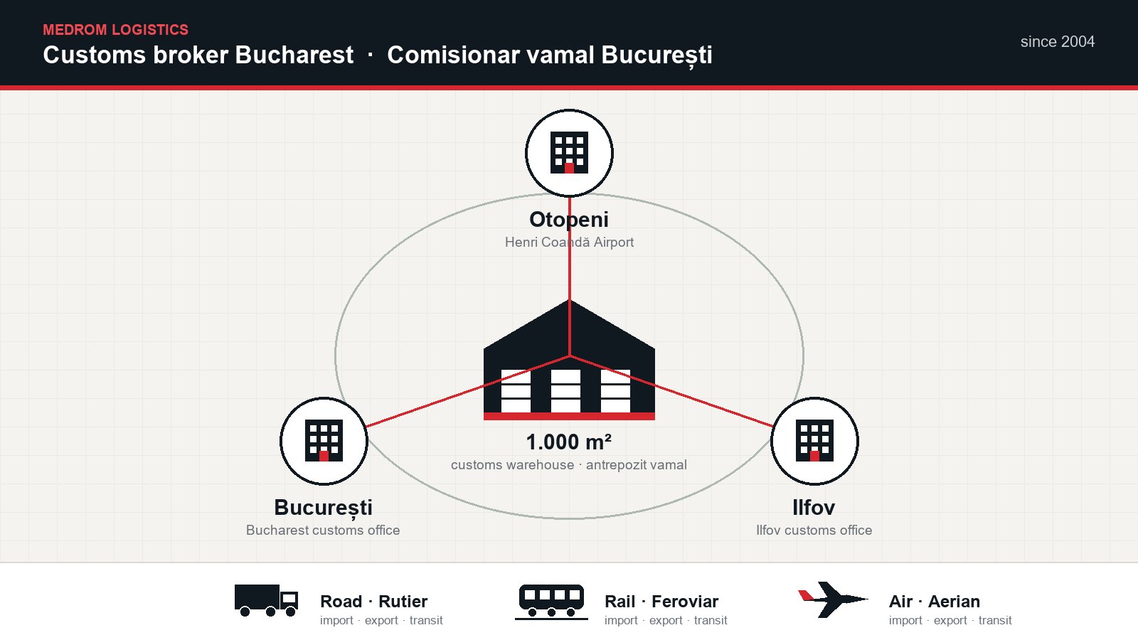 Medrom Logistics customs broker in Bucharest: the Otopeni, Bucharest and Ilfov customs offices linked to a shared 1,000 sqm customs warehouse, for road, rail and air cargo