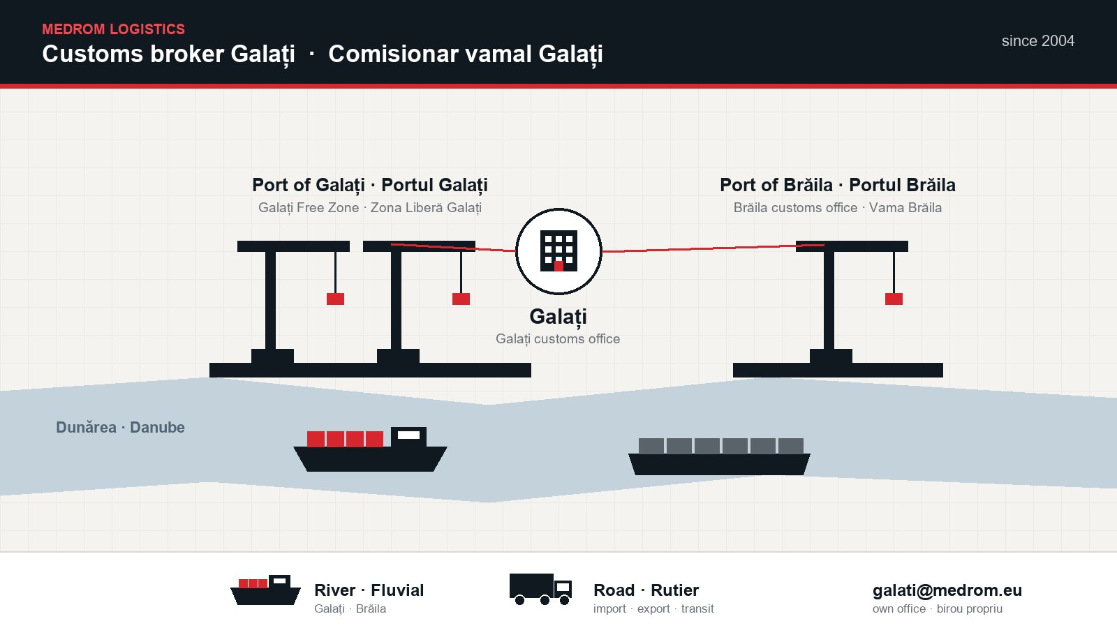 Medrom Logistics customs broker in Galați: own office serving the Danube ports of Galați and Brăila, the Galați Free Zone and the Galați and Brăila customs offices, river and road cargo