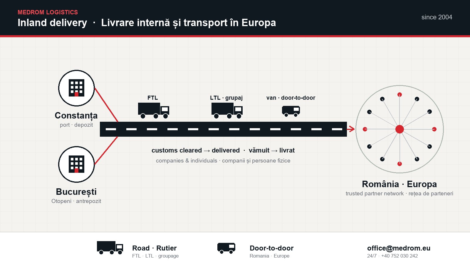 Medrom Logistics inland delivery: from the Constanța and Bucharest hubs by FTL truck, LTL groupage or van, customs cleared and delivered door-to-door to companies and individuals in Romania and across Europe through a network of trusted partners