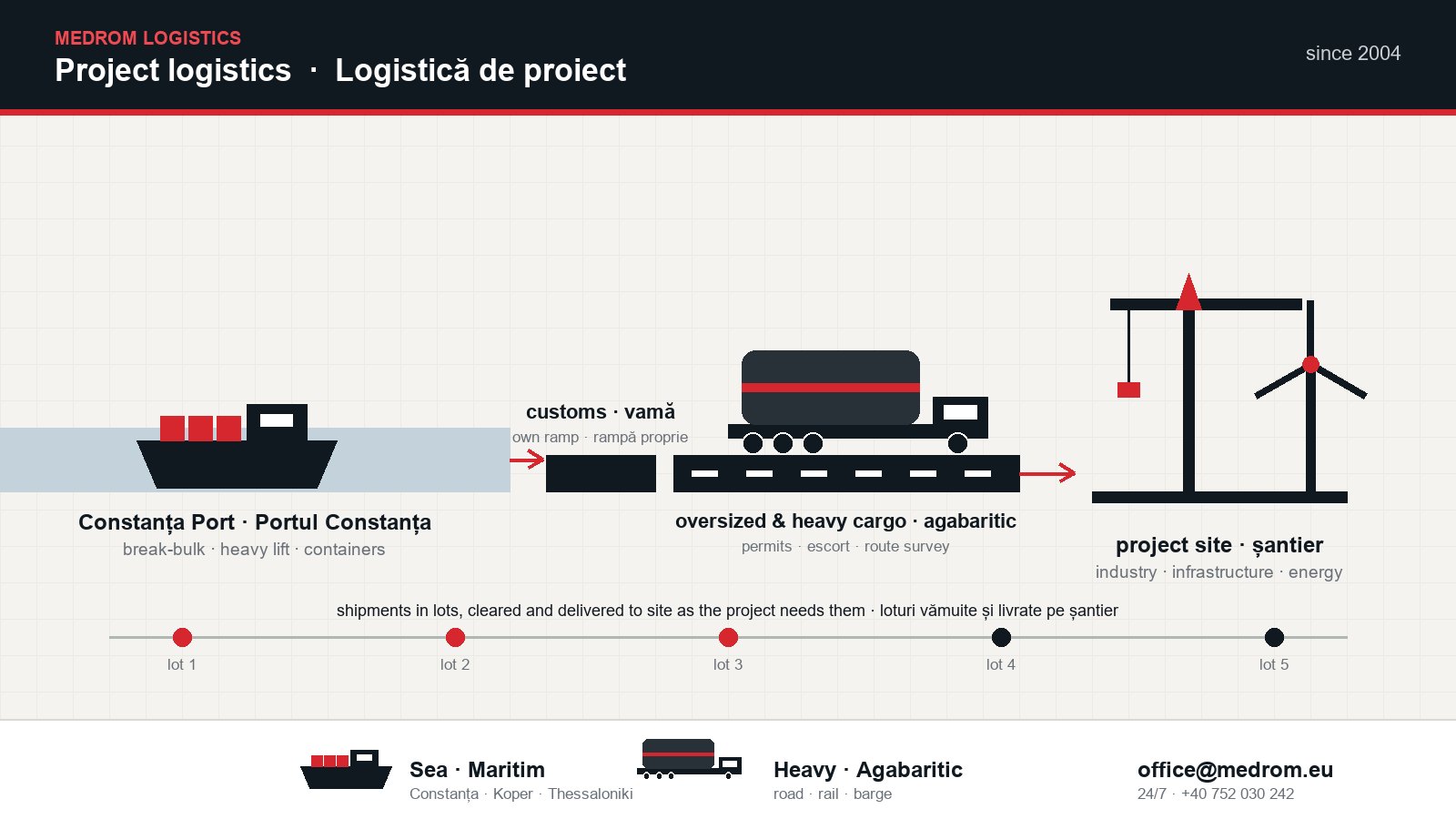 Medrom Logistics project logistics in Romania: vessel at Constanța Port, customs clearance on our own inspection ramp, oversized cargo on a low-bed trailer, delivery to an industrial, infrastructure or wind energy site, shipments planned in lots