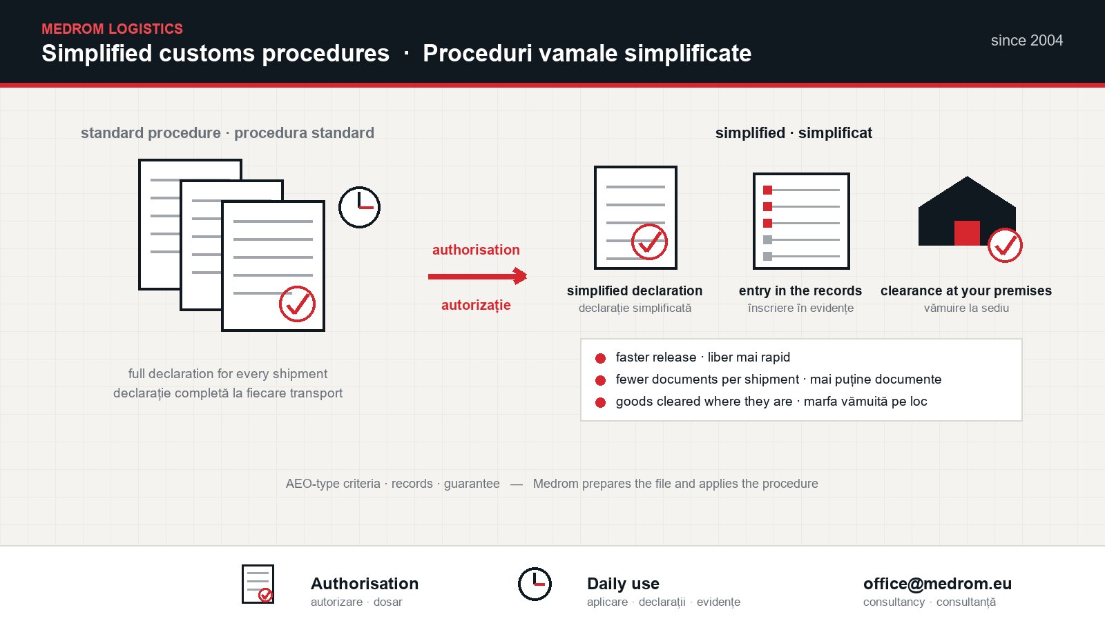 Medrom Logistics simplified customs procedures: from a full declaration for every shipment to, after authorisation, simplified declaration, entry in the declarant's records and clearance at the company's own premises — faster release and fewer documents